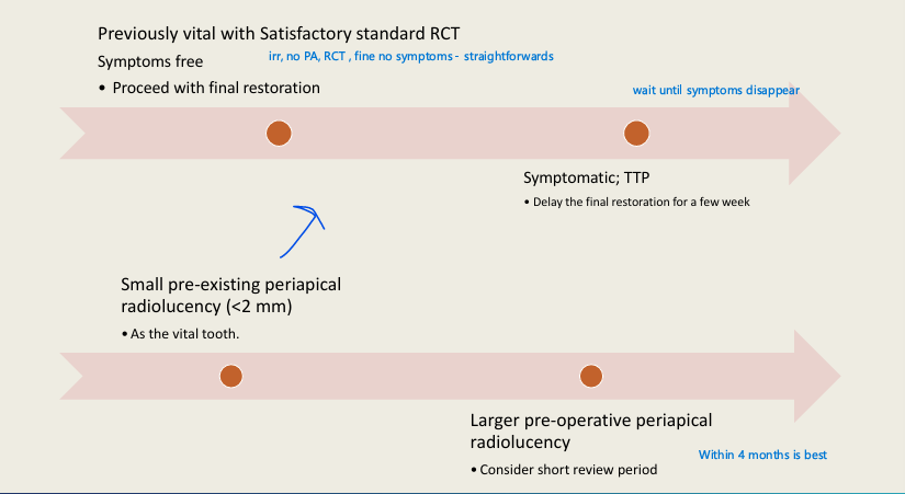 <ul><li><p>Proceed with final restoration </p></li><li><p>Delay the final restoration for a few weeks</p></li><li><p>Proceed with final restoration</p></li><li><p>Consider short review period (4 months)</p></li></ul><p></p>