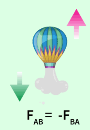 <ul><li><p>for every action there is an equal but opposite reaction. if an object A exerts a force on object B, then object B will exert an equal but opposite force on object A (swimmer pushes water with hand → action; reaction → water pushes swimmer froward)</p><ul><li><p>Body A exerts a force on Body B then body B necessarily exerts a force on body A that is equal in magnitude but oppositely directed</p></li></ul></li></ul><p></p>