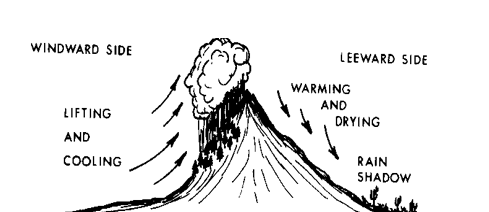 <p><span>when general circulation forces an air mass up and over a mountain range- air mass reaches saturation vapor pressure, resulting in more precipitation on windward side- rain shadow on other side</span></p>