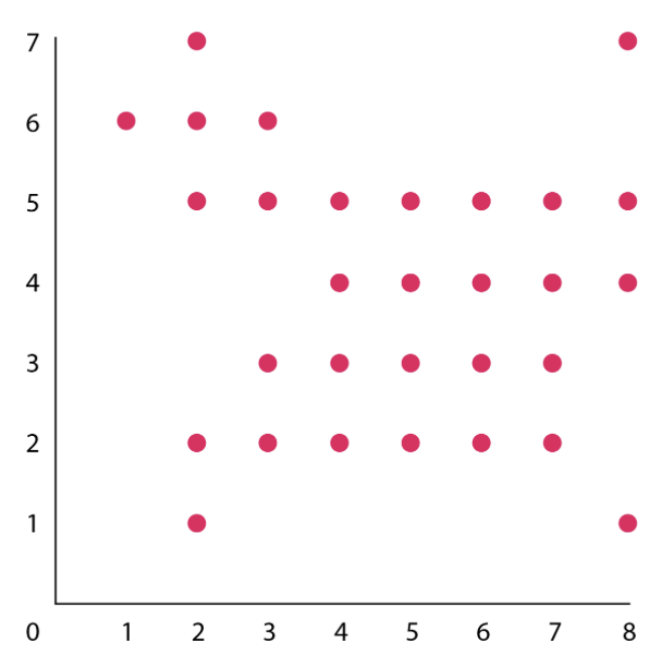 <p>correlation type and strength </p>