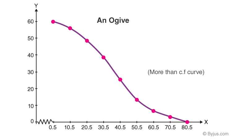 <p>A(n) _______ is a graph that represents the cumulative frequency or cumulative relative frequency for the class. It is constructed by plotting points whose <em>x</em>-coordinates are the upper class limits and whose <em>y</em>-coordinates are the cumulative frequencies or cumulative relative frequencies of the class. Then line segments are drawn connecting consecutive points. An additional line segment is drawn connecting the first point to the horizontal axis at a location representing the upper limit of the class that would precede the first class (if it existed).</p>