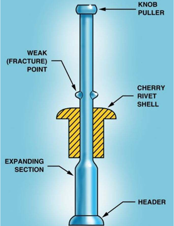 <p>The mandrel stem is pulled until it forms a bucktail on the blind side. A built-in weak point shears and the stem breaks off. The projecting stem is cut close to the rivet head and filed smooth.</p>