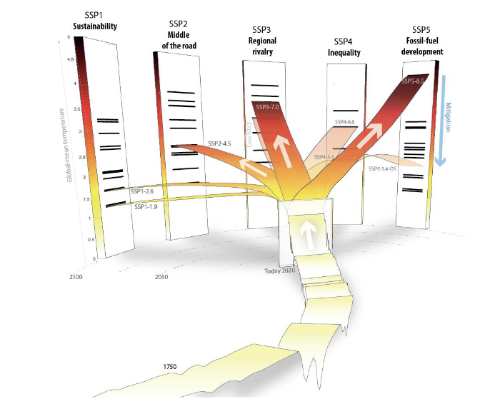 <p>Over the past few years, an international team of climate scientists, economists and energy systems modellers have built a range of new “pathways” that examine how global society, demographics and economics might change over the next century. They are collectively known as the “Shared Socioeconomic Pathways” (SSPs).<br><br>These SSPs are now being used as important inputs for the latest climate models, feeding into the Intergovernmental Panel on Climate Change (IPCC) sixth assessment report due to be published in 2020-21. They are also being used to explore how societal choices will affect greenhouse gas emissions and, therefore, how the climate goals of the Paris Agreement could be met.<br><br>The SSPs feature multiple baseline worlds because underlying factors, such as population, technological, and economic growth, could lead to very different future emissions and warming outcomes, even without climate policy.</p>