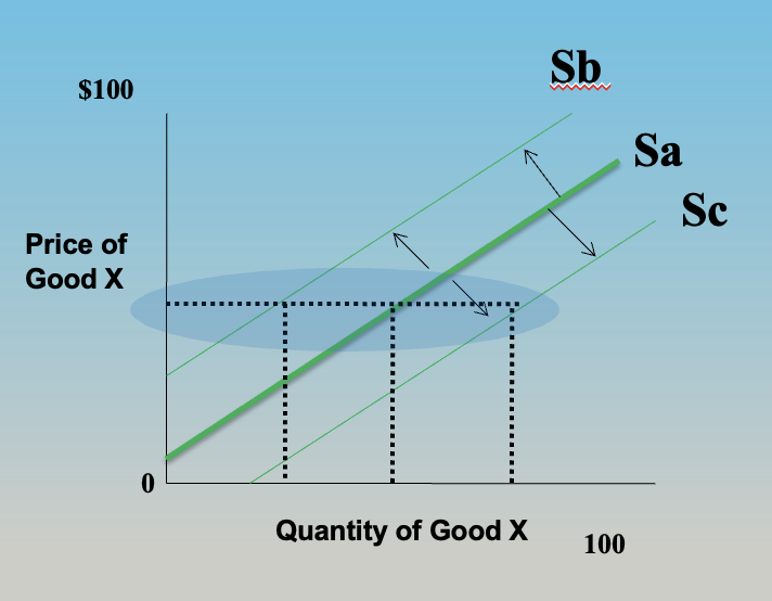 <ul><li><p>change in supply</p></li><li><p>at a constant price (shift left): sellers supply less than did before</p></li><li><p>shift right: sellers supply more than before</p></li><li><p>associated with exogenous events. Ceteris Paribus does not hold</p></li></ul><p></p>
