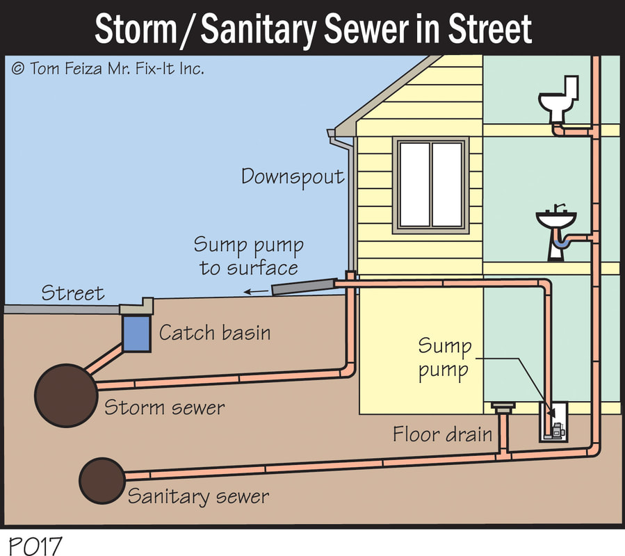 <p>House Storm Sewer</p>