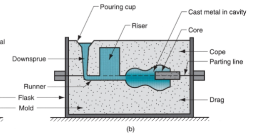 <p>What type of casting mould is this? give description </p>