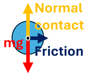 <ul><li><p>At all points on the circle, there is not tangentiall acceleration</p></li><li><p>For example, at the side of the circle the weight is balanced by the normal contact force, so no tangential force or acceleration</p></li><li><p>Therefore speed of person is constant, and they only experience centripetal acceleration, so person’s motion <strong>is </strong>uniform circular motion</p></li></ul><p></p>