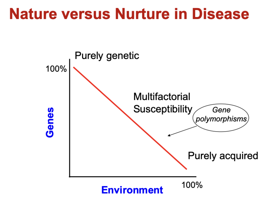 <p>a mix of genetic and acquired causes </p>