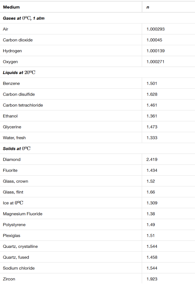 <p><span>Calculate the index of refraction for a medium in which the speed of light is 2.012×10^8m/s, and identify the most likely substance based on Table 25.1.</span></p>