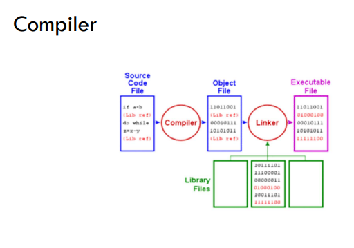 <ul><li><p>Compilers are used to translate a program written in a high-level language into machine code (object code).</p><ul><li><p>1. Compilers translate the source code all in one go.</p></li><li><p>2. Once compiled, the translated program file can then be directly used by the computer and is independently executable file of machine code (.exe).</p></li><li><p>3. Compiling may take some time, but the translated program can be used again and again without the need for recompilation.</p></li><li><p>4. Error reports are produced once the entire program is compiled.</p></li></ul></li></ul><p></p>