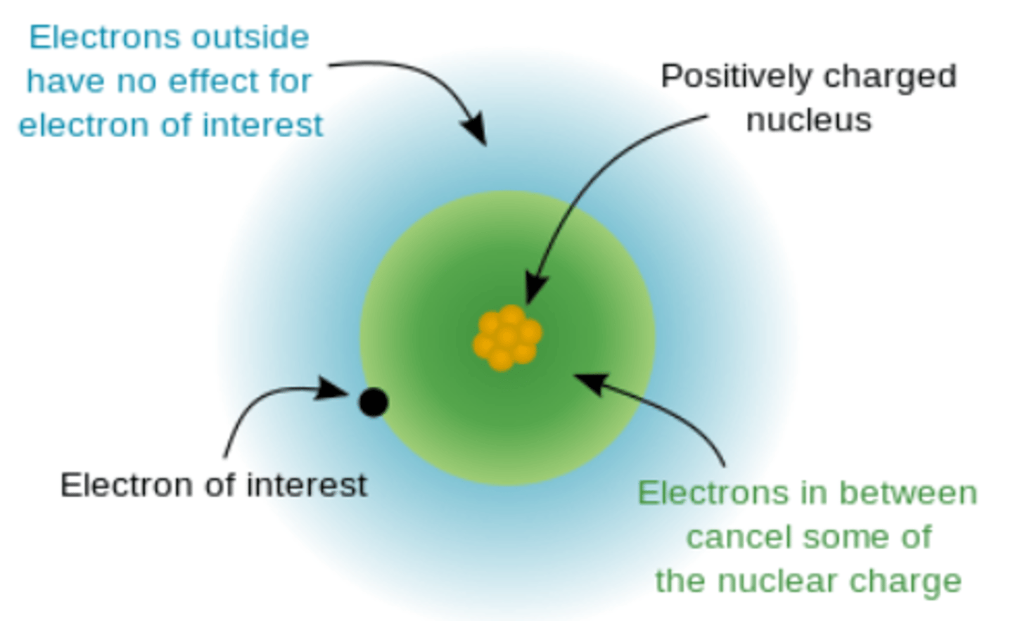 <p>The net positive charge experienced by electrons in the valance shell (shielding)</p><p>Forms the foundation for all periodic trends.</p><p>1) Zeff increases from left to right across period, with little change in value from top to bottom in a group.</p><p>2) Valance electrons become increasingly separated from the nucleus as the principal energy level, n, increases from top to bottom in a group.</p><p>3) Shielding from inner shells electrons cancel increased positivity in nucleus.</p>