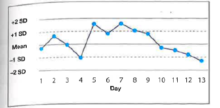 <p>A Levy-Jennings quality control chart is shown, which represents control values for 13 consecutive analyses for a particular serum constituent. If the 14th value is below the —2 SD limit, which of the following should be done?</p>