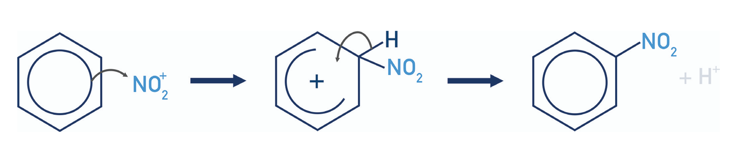<ul><li><p><strong>Electrophilic substitution (nitration)</strong></p></li><li><p><strong>Reagent:</strong> concentrated HNO<sub>3</sub></p></li><li><p><strong>Conditions: </strong>concentrated H<sub>2</sub>SO<sub>4 </sub>catalyst & 55°C</p></li></ul><p></p>