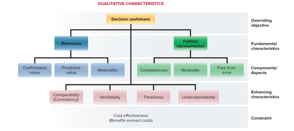 <p><strong><em><u>QUALITATIVE CHARACTERISTICS OF USEFUL FINANCIAL INFORMATION (VISUAL) (CHAPTER 1)</u></em></strong></p>