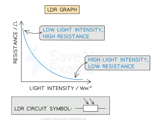 <p>Light dependent resistor</p>
