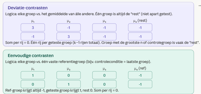 <p>-deviatie contrasten: elke groep vs gemiddelde van andere groepen.  3, -1, -1 ,-1  (en dat voor elke groep)</p><p>!deze contrasten zijn eigenlijk niet orthogonaal: je kan niet verwachten dat 1 groepp beter is dan de rest en dat groep 2 beter is dan de rest.</p><p></p><p>-eenvoudige contrasten: verelijk groep 1( 1) met groep 2 (-1) , de rest krijgt nul. </p>