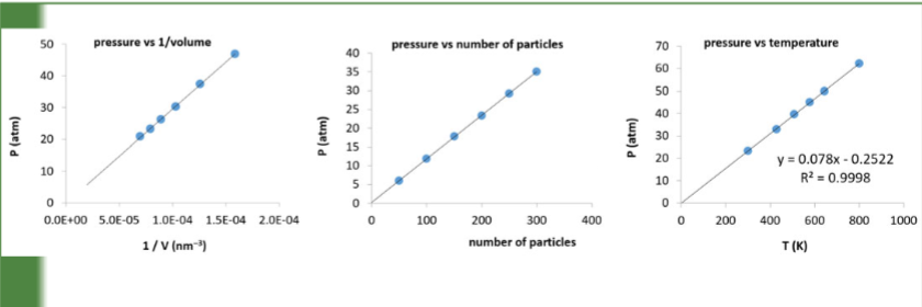 <p>statement describing relationship between variables and graph of P vs T, P vs n and P vs V</p>