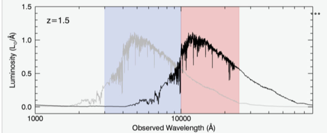 <p>This bold line in this plot shows the spectrum of a galaxy at redshift z=1.5. This galaxy is so far away from us that the expansion of the universe makes it seem like it is moving away at a very high speed. The faint gray line shows what the galaxy's spectrum would look like if the galaxy were very nearby and not moving. <br>True or False: The spectrum shown in the bold line is <em>blueshifted</em> (i.e., shifted to shorter wavelengths).</p>