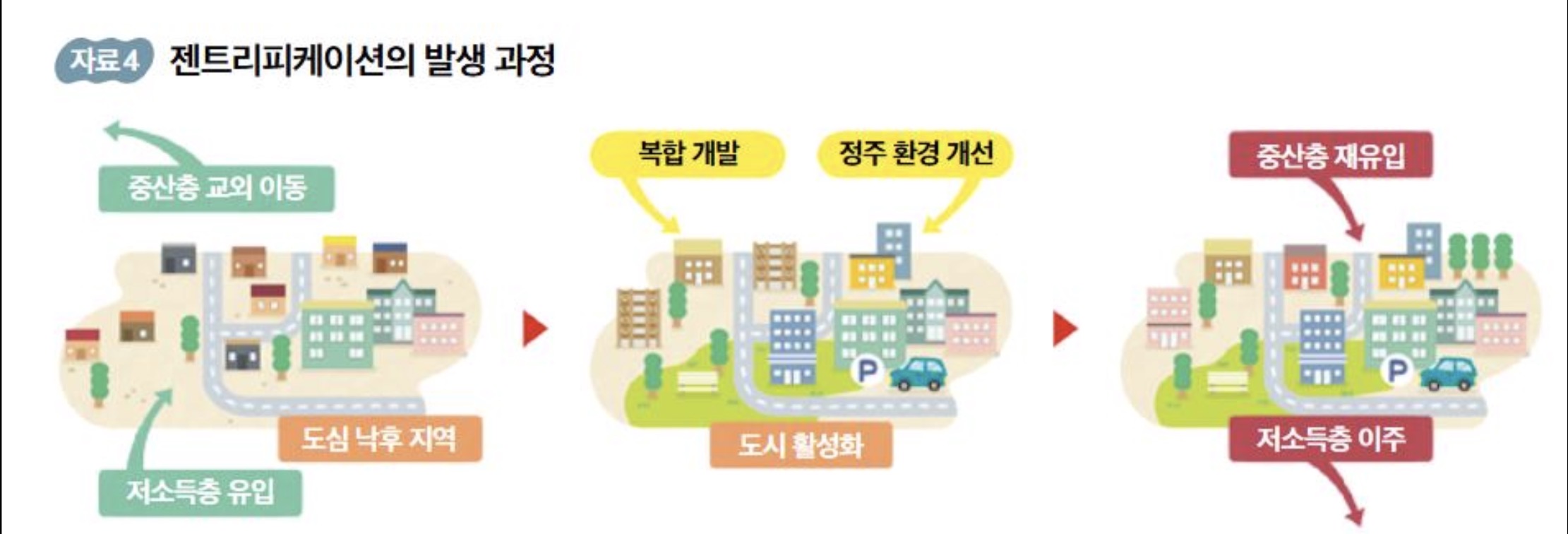 <p>젠트리피케이션</p>