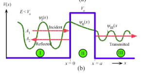 <ul><li><p>electron can leak through potential energy barrier</p></li><li><p>In region I, the incident and reflected waves interfere to give ψ<sub>I</sub>(x)</p></li><li><p>In region II, the wave function tunnels through potential barrier and decays with x because E < Vo.</p></li><li><p>In region III, no reflected wave.</p></li></ul><p></p>