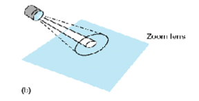 <p>The attended region can grow/shrink depending on the size of the area to be processed</p>