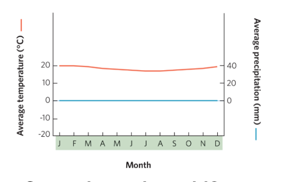 <p>what biome does this climate chart represent?</p>