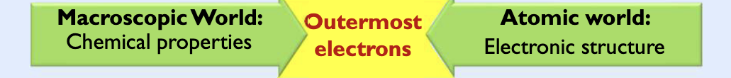 <p>Elements in the same column, have similar properties, he number of electrons in the outermost principal energy level (highest n value) remains the same</p>