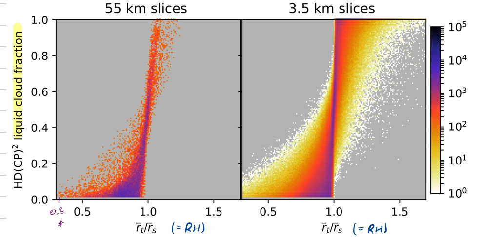 <p>Histogram of total moisture / saturation moisture (=RH) against cloud fraction</p><p>The larger the grid box, the less likely it is to reach a cloud cover of 1</p><p>even for 3.5km a cloud fraction of 1 is quite rare</p><p>even for RH~30% clouds pop up in the 55km slices</p>