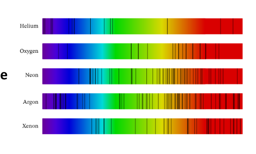 <ul><li><p>Chaque gaz présent dans une étoile absorbe certaines ondes électromagnétiques. En analysant la lumière d’une étoile avec un spectroscope on peut déterminer les gazs qui composent son atmosphère.</p></li></ul><p></p>