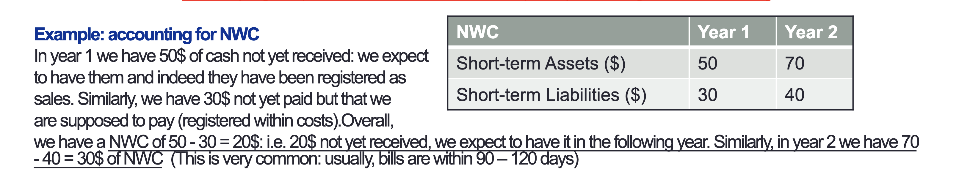 <p>NWC = current assets - current liabilities.</p><ul><li><p><strong>Current Assets (Receivables + Inventory):</strong> Cash tied up in unpaid customer invoices and unsold goods on warehouse shelves.</p></li><li><p><strong>Current Liabilities (Accounts Payable):</strong> Cash you still hold because you have not yet paid your suppliers for materials already received.</p></li></ul><p></p><p>∆NWC>0: tied up extra liquidity in unpaid bills or unsold stock. This is a cash outflow and must be subtracted from profit.</p><p>∆NWC<0"L you collected receivables or ran down inventory, freeing up cash. This is a cash inflow and is added to profit.</p>