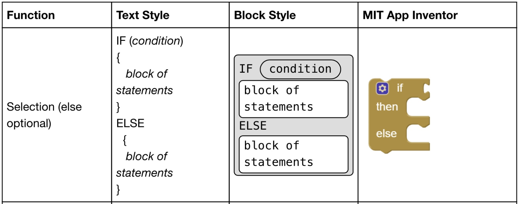 Used in AP text pseudocode (and in many text-based programming languages) to indicate the start and end of a block of code