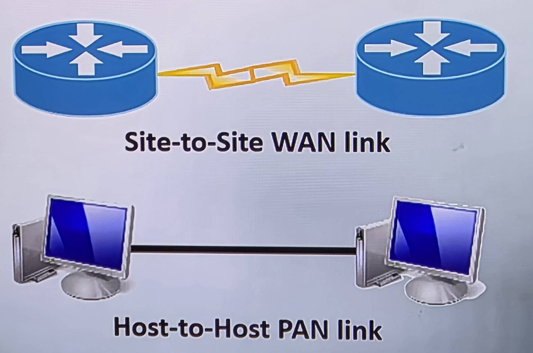 <p>This topology involves a <strong>direct connection</strong> between two networking devices, typically using a single cable or wireless link. </p><p></p><p>It is mainly used for <strong>dedicated connections</strong>, such as those between a main office and a branch office, or between two pieces of network equipment. </p>