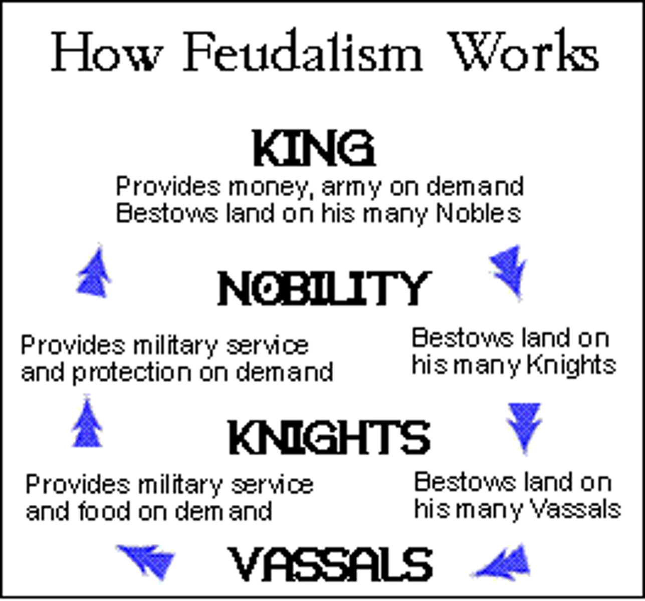 <p>When a vassal would gain a fief in exchange for his military service to the lord</p>