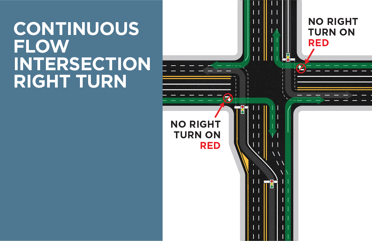 <p>Continuous Flow Intersection (Right Turn) </p>