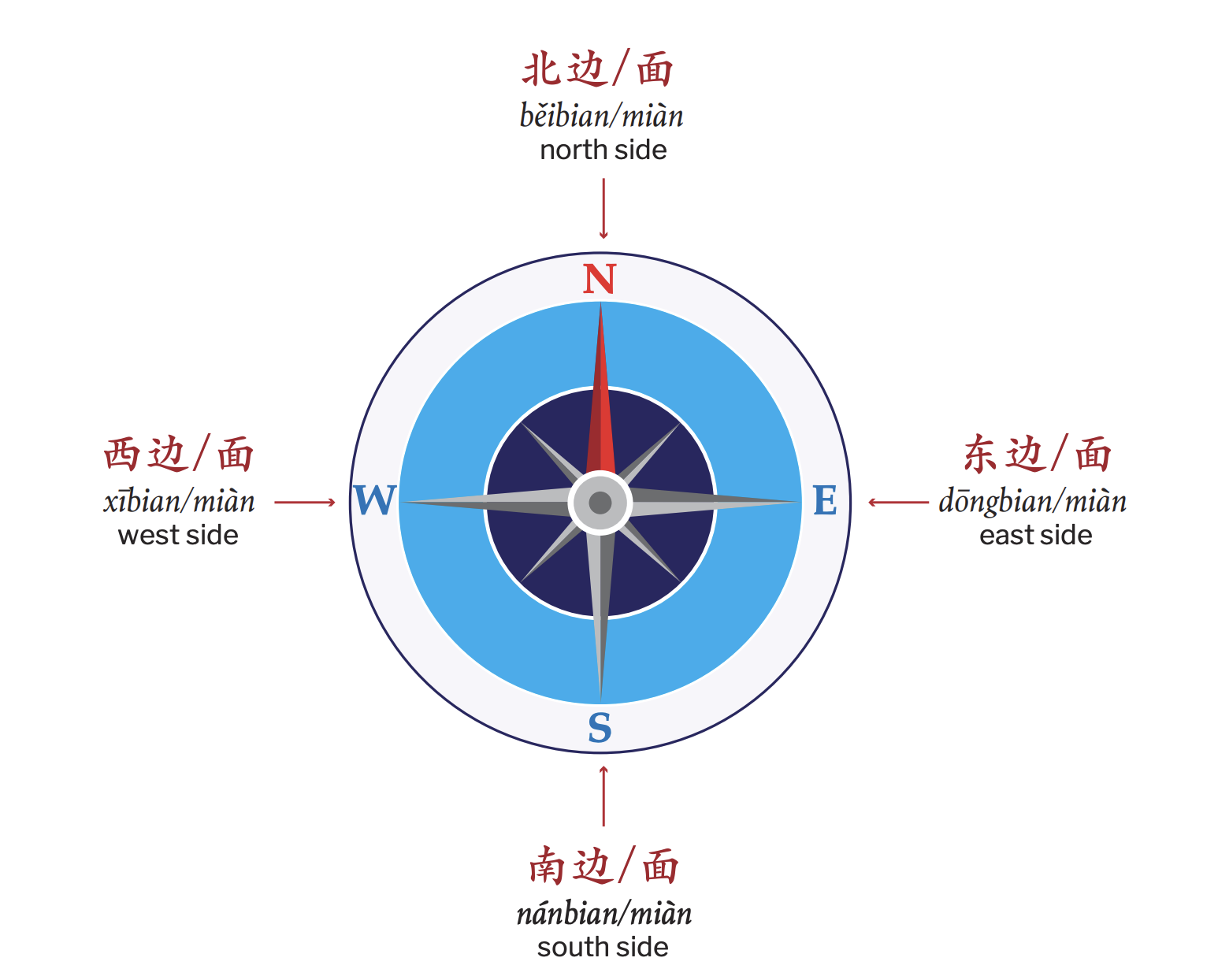 <p>xībian/miàn</p>