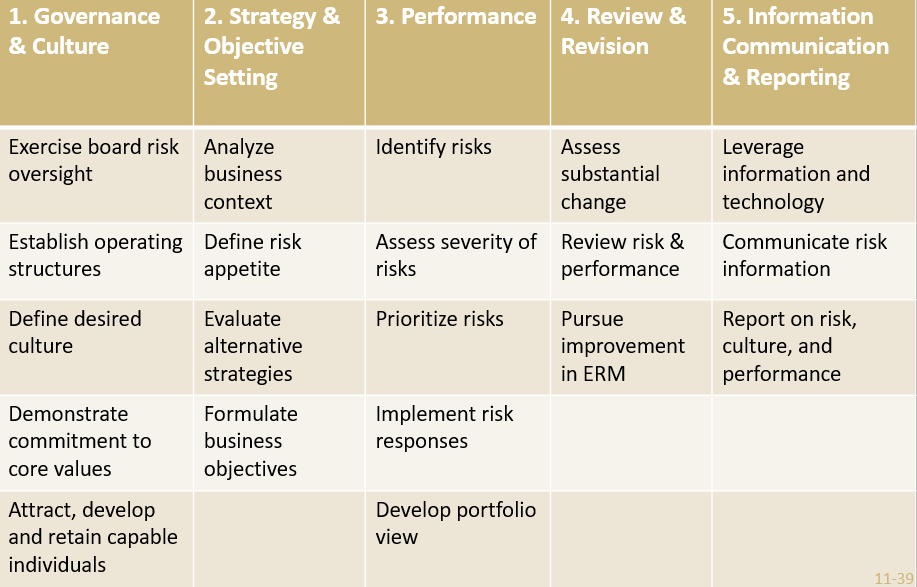 <p>defined ERM as “the culture, capabilities, and practices that organizations integrate with strategy-setting and apply when they carry out that strategy, with a purpose of managing risk in creating, preserving, and realizing value.”</p>