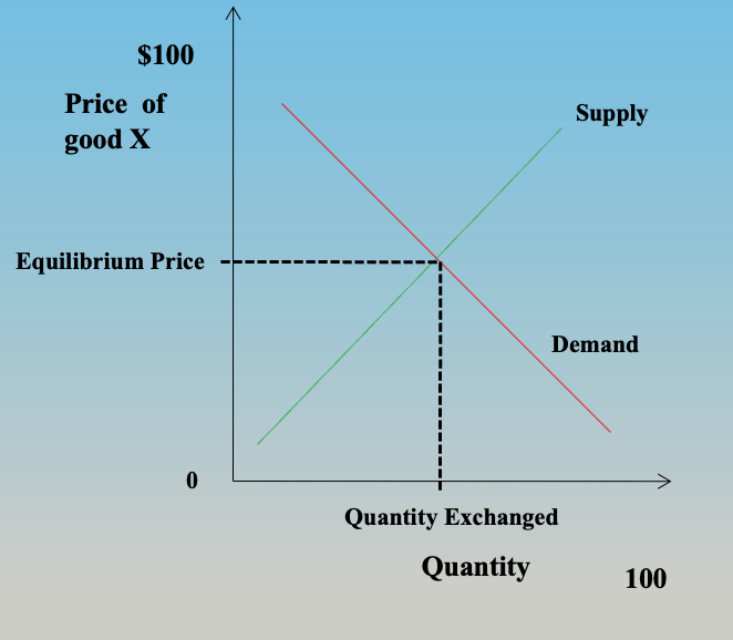 <ul><li><p>the meeting point is known as market equilibrium (or market clearing price level)</p></li></ul><p></p>