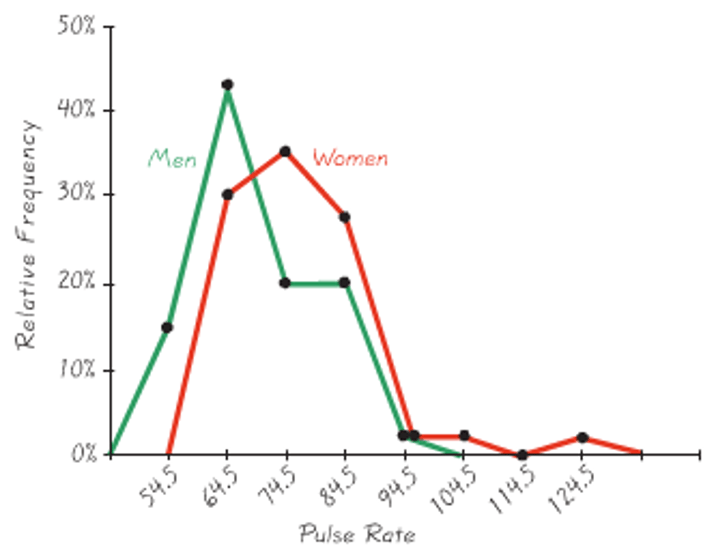 <p>- Same purpose as histograms, but are</p><p>especially helpful for comparing two or more distributions.</p><p>- Also a good choice for displaying cumulative frequency distributions (or trends in grouped data)</p><p>- are useful for comparing distributions</p><p>- Achieved by overlaying the frequency polygons drawn for different data sets</p><p>- Also possible to plot two cumulative frequency distributions in the same graph.</p><p>- Shows data distribution</p><p>- X-axis: class midpoints,</p><p>- Y-axis: frequencies</p><p>- Always uses straight line segments</p><p>- Comparing grouped frequency data</p>