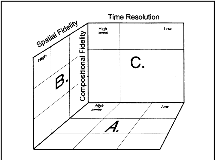 <p>Explain the relationship + why is it important to assess all three fidelity/resolution axes together rather than relying on just one? </p>