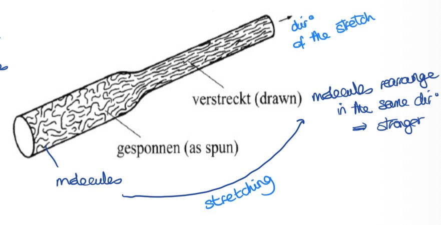 <p>→ initially the internal molecules are unaligned, tangled, & randomly oriented</p><p></p><p>→ the material is physically pulled / stretched</p><p></p><p>→ the molecules rearrange & reorient in the same direction as the pull → significantly increases the strength of the fibre along its length</p>