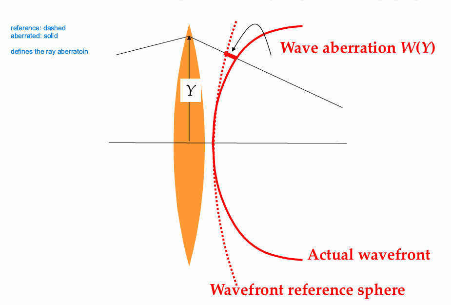 <p>The ideal wavefront shape that would focus perfectly at the ideal image point.</p><ul><li><p>dashed line = reference sphere </p></li></ul><p></p>