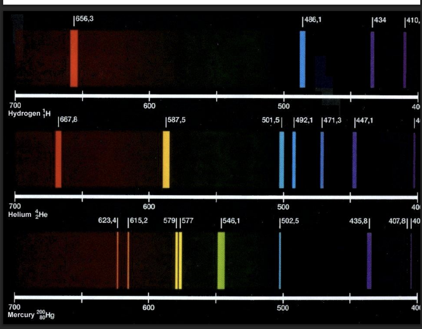 <p>-increase electrons=increase emission lines (from electrons transitioning between orbits)</p>