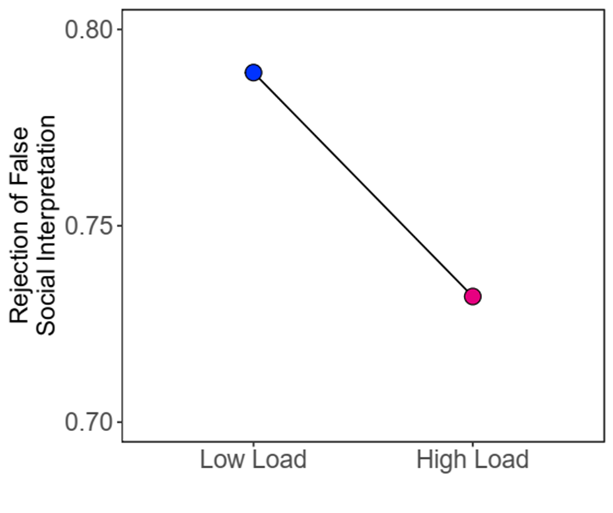 <ul><li><p>People made and rejected social interpretation around 75% of the time.</p></li><li><p>But people made the social interpretation less often under cognitive load. </p></li><li><p>Suggests social interpretation is not automatic, appears to take extra effort when cognitive resources being used. </p></li></ul><p></p>