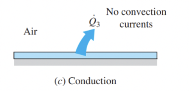 <p>requires a material medium. Solids; Fluids (liquid or gas) in the absence of bulk motion; Quiescent fluid</p>