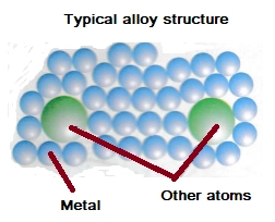 <ul><li><p>Alloys have an irregular arrangement of atoms</p></li><li><p>They typically contain atoms of different sizes, which distorts the regular arrangement metals usually have</p><ul><li><p>Regular arrangement: positive ions in a sea of delocalised electrons</p></li></ul></li><li><p>The distortion alloys have make it more difficult for the metal layers to slide over each other</p><ul><li><p>This make alloys stronger than metals</p></li></ul></li></ul><p></p>