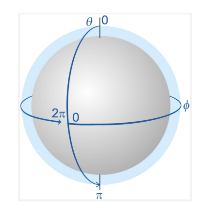 <p>θ is 0 to π and is how far from north pole</p><p>ϕ is 0 to 2π and is how far from x axis </p>