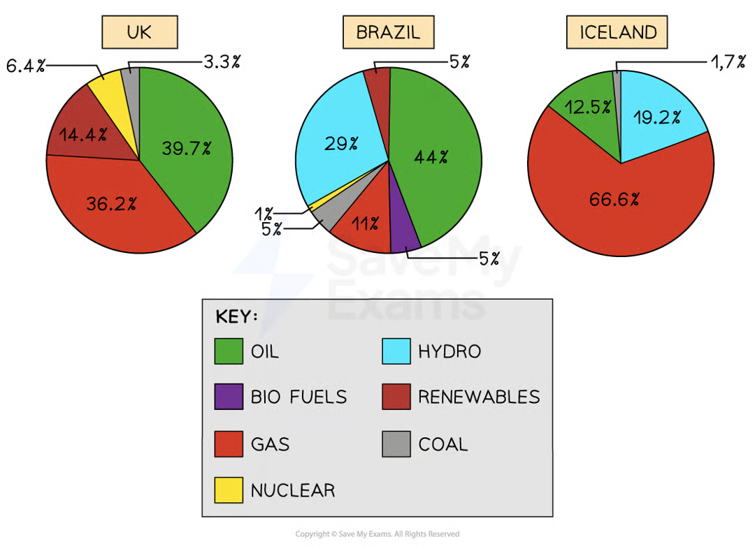 <ul><li><p>describes the combination of different energy sources that are used to meet a country’s total energy demand</p></li></ul><p><br></p><p></p>