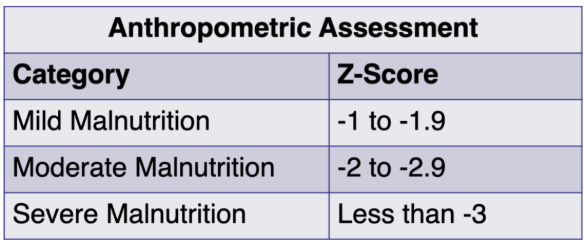 <p><span style="background-color: transparent; font-family: "Inria Serif", serif;">used to compare and individual’s anthropometric measurement (like weight, height, or BMI) to a reference population’s mean and standard deviation</span></p><ul><li><p><span style="background-color: transparent; font-family: "Inria Serif", serif;">The World Health Organization (WHO) provides growth standards with mean &amp; standard deviation values for different age &amp; sex groups, which are used to calculate</span></p></li><li><p><span style="background-color: transparent; font-family: "Inria Serif", serif;">Z-scores are only meaningful when compared to a specific reference population</span></p></li><li><p><span style="font-family: "Inria Serif", serif;"><em>Formula</em></span><span style="background-color: transparent; font-family: "Inria Serif", serif;">: z-score = O – M/SD</span></p><ul><li><p><span style="background-color: transparent; font-family: "Inria Serif", serif;">O = observed value</span></p></li><li><p><span style="background-color: transparent; font-family: "Inria Serif", serif;">M = median value of the reference population</span></p></li><li><p><span style="background-color: transparent; font-family: "Inria Serif", serif;">SD = standard deviation value of reference population</span></p></li></ul></li><li><p><span style="background-color: transparent; font-family: "Inria Serif", serif;">Statistical measure of how many standard deviations the values lies from the mean</span></p><ul><li><p><span style="background-color: transparent; font-family: "Inria Serif", serif;">Negative = values below the mean</span></p></li><li><p><span style="background-color: transparent; font-family: "Inria Serif", serif;">Positive = values above the mean</span></p></li></ul></li></ul><p></p>