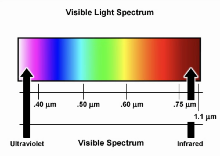 <p>by convention use wavelength rather than frequency</p><ul><li><p>standard unit of measurement for EO spectrum wavelength is micron</p></li><li><p>micron is 10<sup>-6</sup> m (μm or μ or microns)</p></li></ul><p></p>