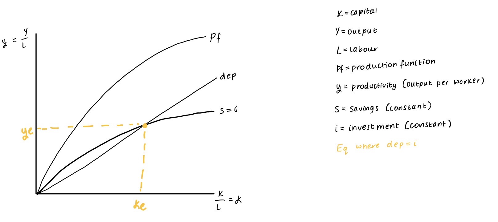 <ol><li><p><strong>Long run</strong> - FOP variable so constant returns to scale (K,L) - output will increase by the same proportion as in the increase in K,L (inputs)</p></li><li><p><strong>Closed economy</strong> - Y = C + I</p></li><li><p><strong>Y = Y<sub>p</sub></strong></p></li><li><p><strong>s = i </strong>-<strong> </strong>fraction of income saved/invested constant (small)</p></li><li><p><strong>Constant variables </strong>- e.g. population, savings rate, hours worked, human capital (education, training), tech advancement, etc.</p></li></ol><p></p><p></p>